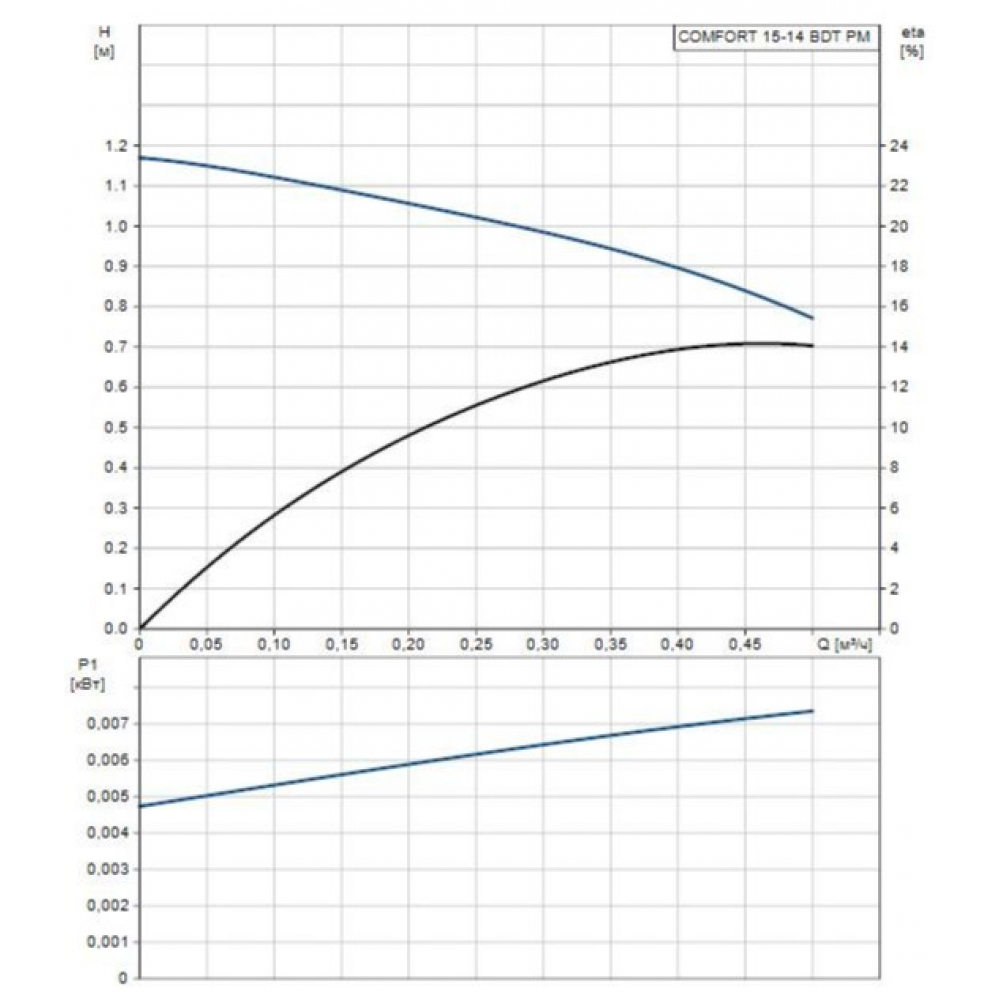 Циркуляционный насос Grundfos Comfort 15-14 BDT PM (99812350)
