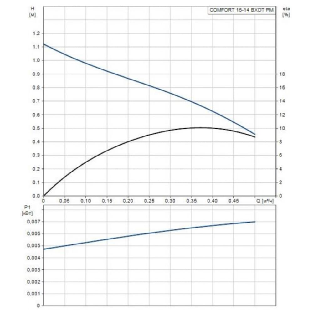 Циркуляционный насос Grundfos Comfort 15-14 BXDT PM (99831281)