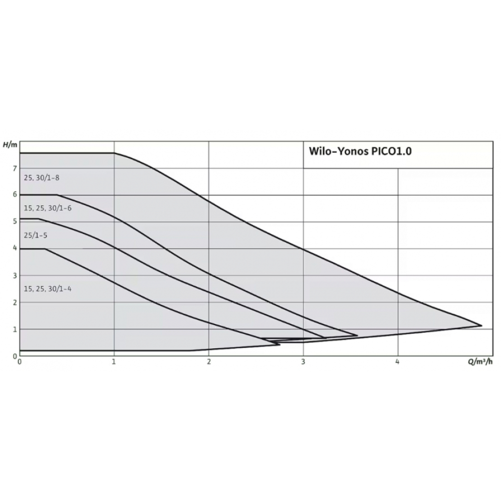 Циркуляционный насос Wilo Yonos PICO1.0 30/1-8 (4248091)