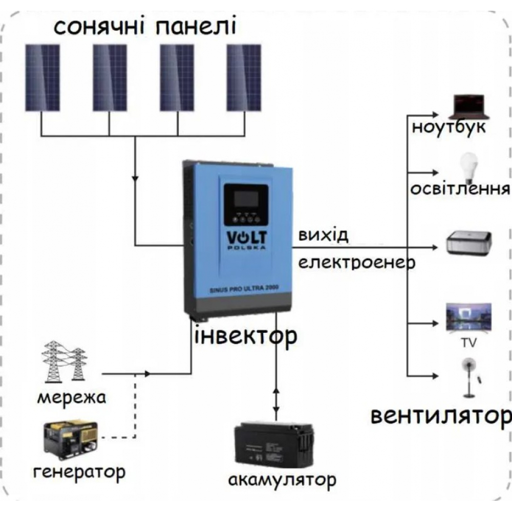 Инвертор Volt Polska Sinus Pro Ultra 3000W/6000VA 24V/230V + MPPT 60A 145V