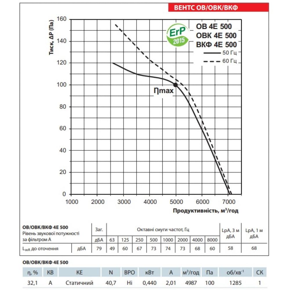 Промышленный вентилятор Vents ОВ 4Е 500