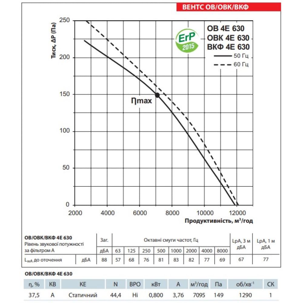Промисловий вентилятор Vents ОВ 4Е 630