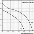 Промисловий вентилятор Vents Сайлент-М 150