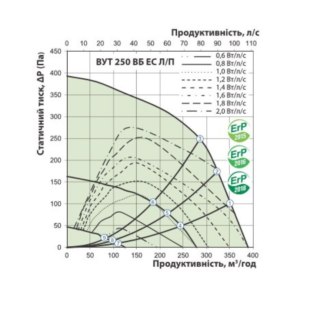 Приточно-вытяжная установка Vents ВУТ 250 ВБ ЕС А25