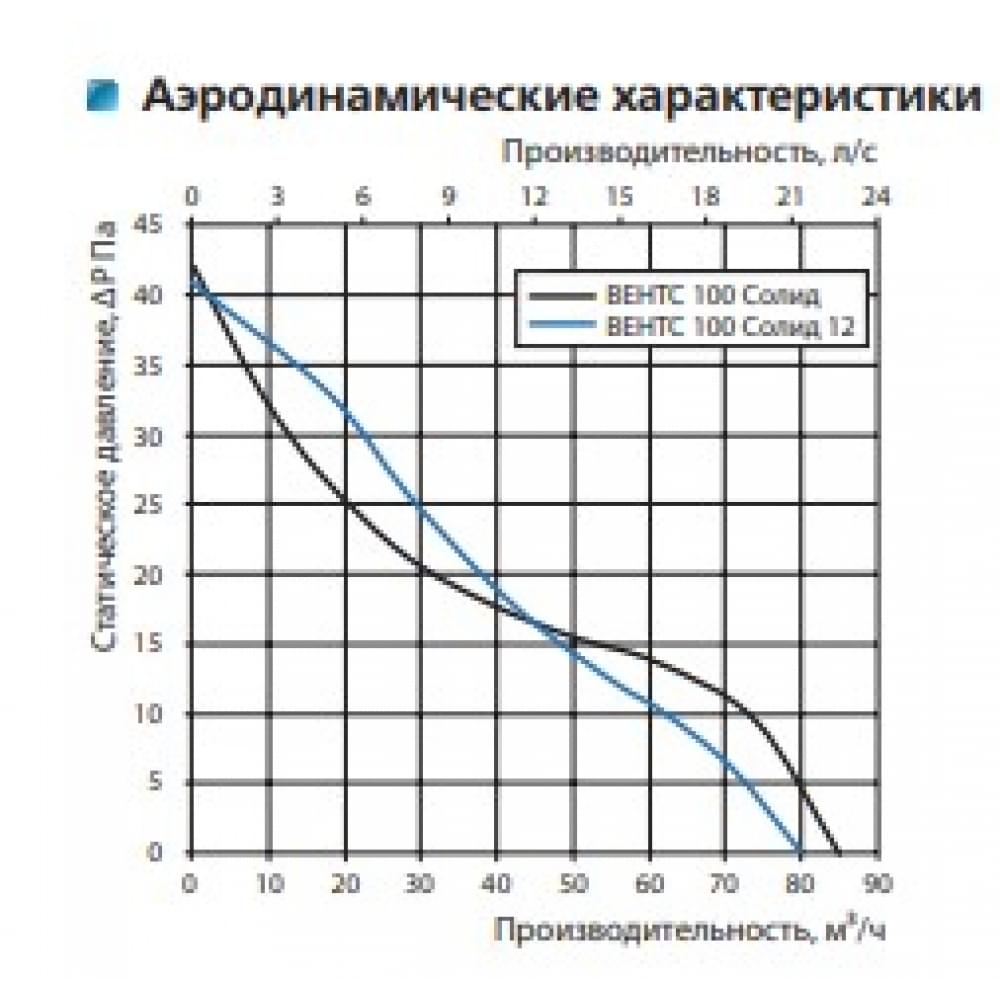 Витяжний вентилятор настінний Vents 100 Солід Алю
