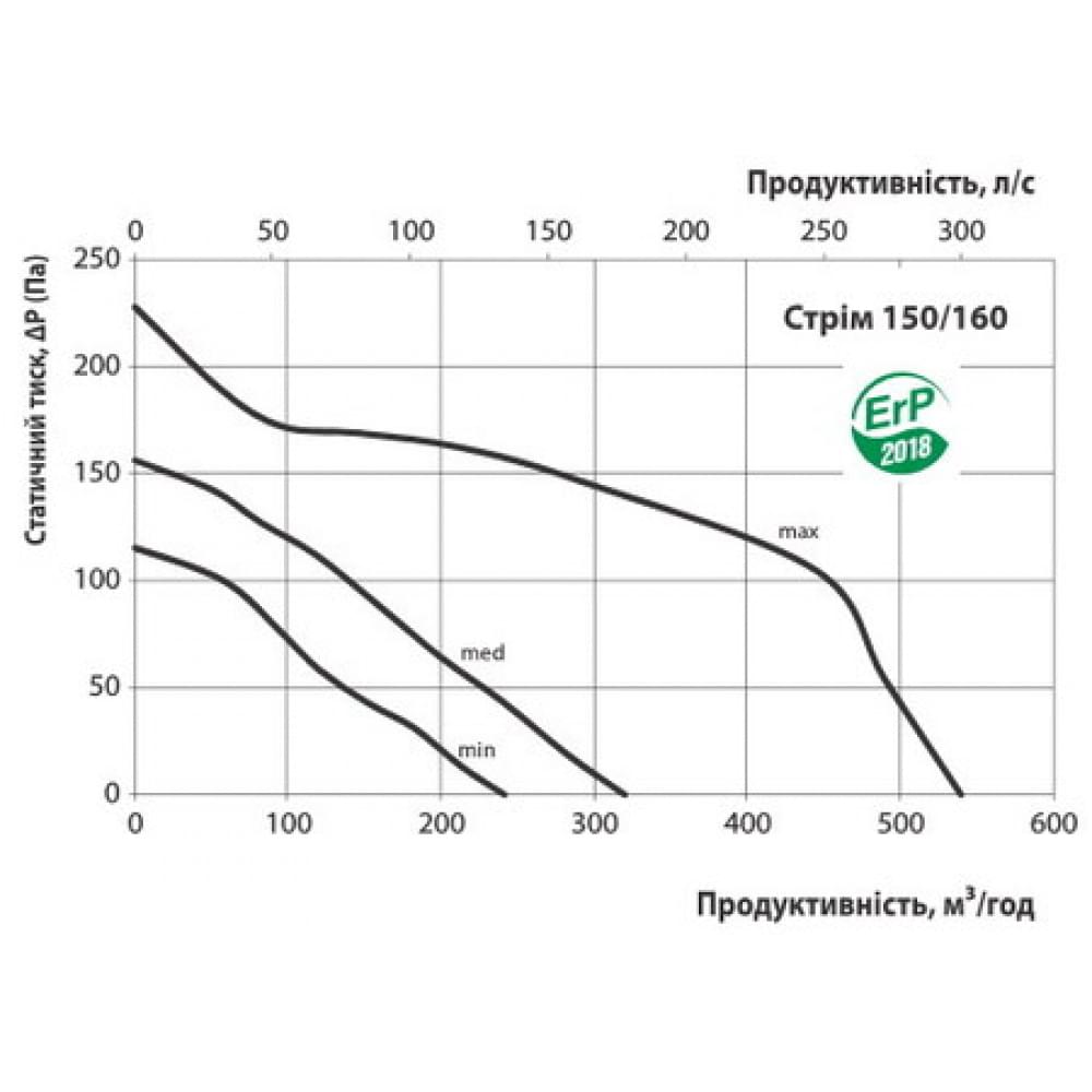 Промисловий вентилятор Vents Стрім 150/160