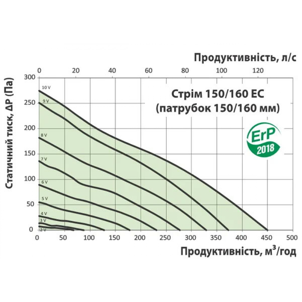 Промисловий вентилятор Vents Стрім 150/160 ЄС