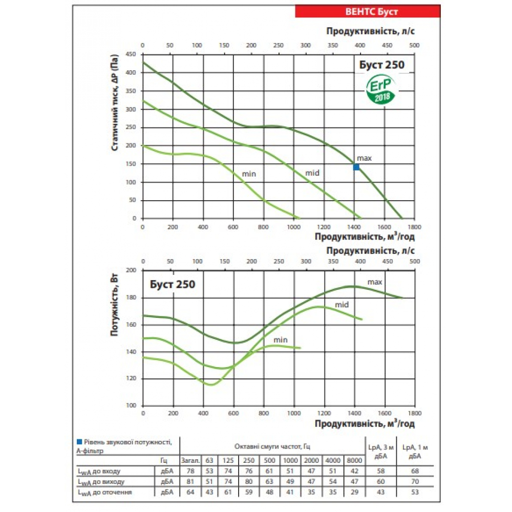 Промисловий вентилятор Vents Буст 250