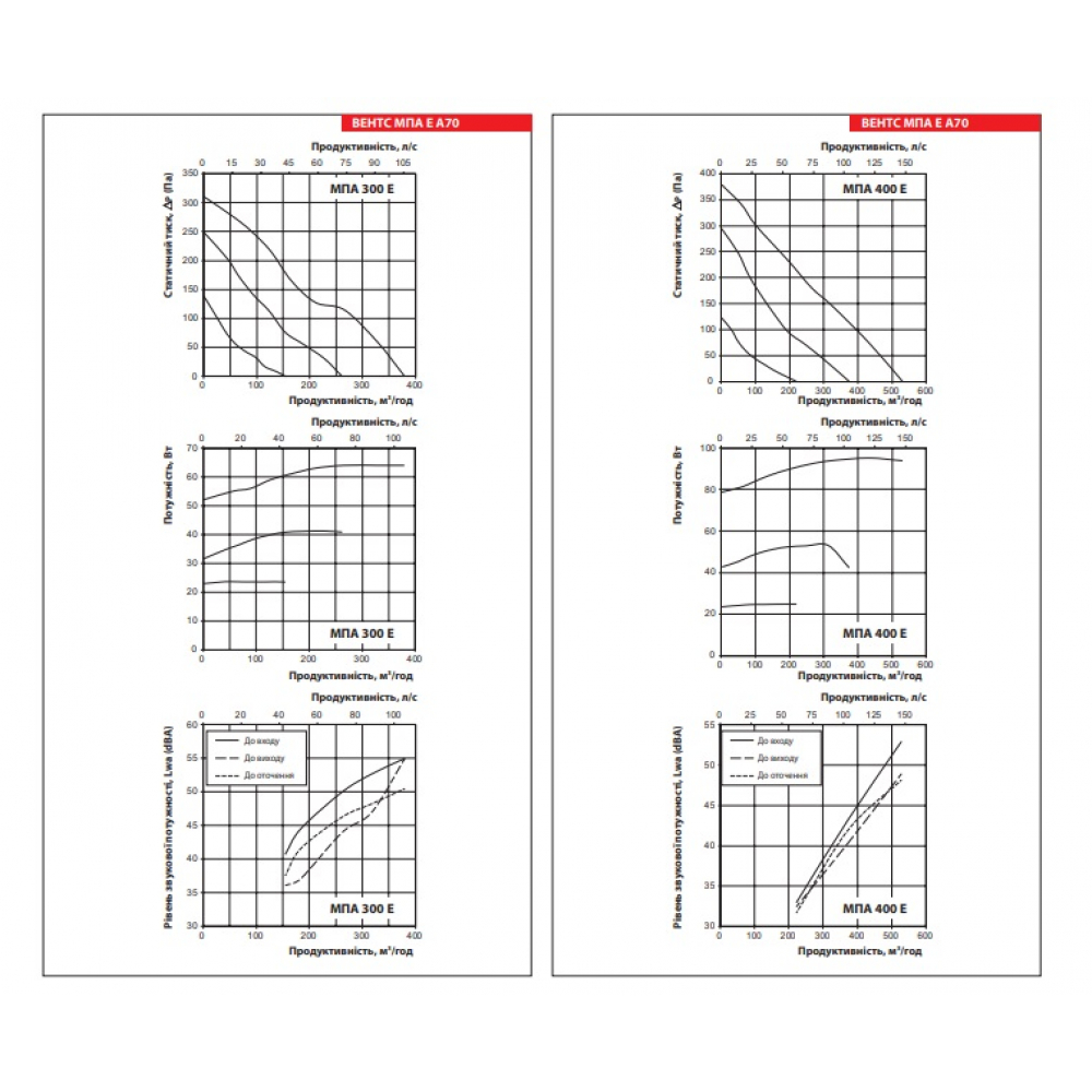 Vents МПА 300 Е-5,1 Л А70