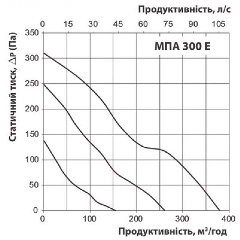 Vents МПА 300 Е-1,7 П А70