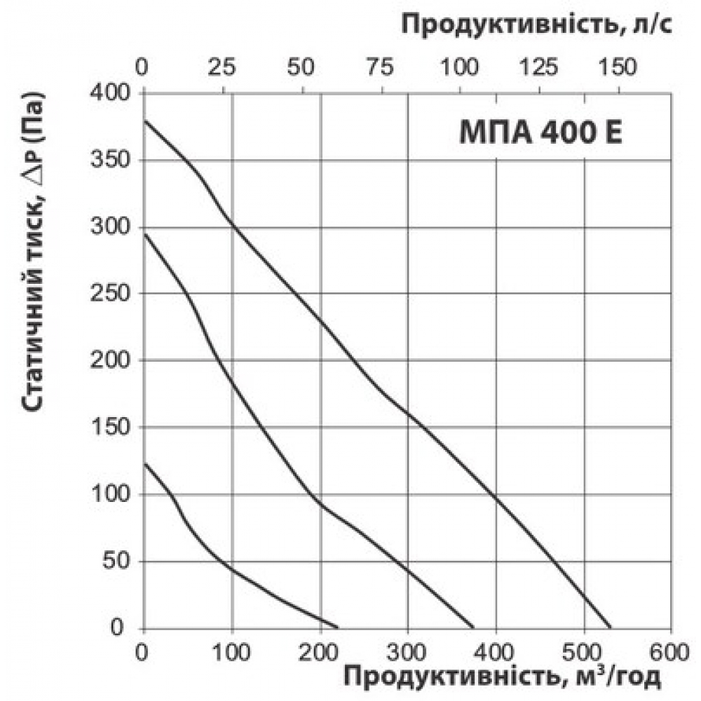 Vents МПА 400 Е-2,4П А70