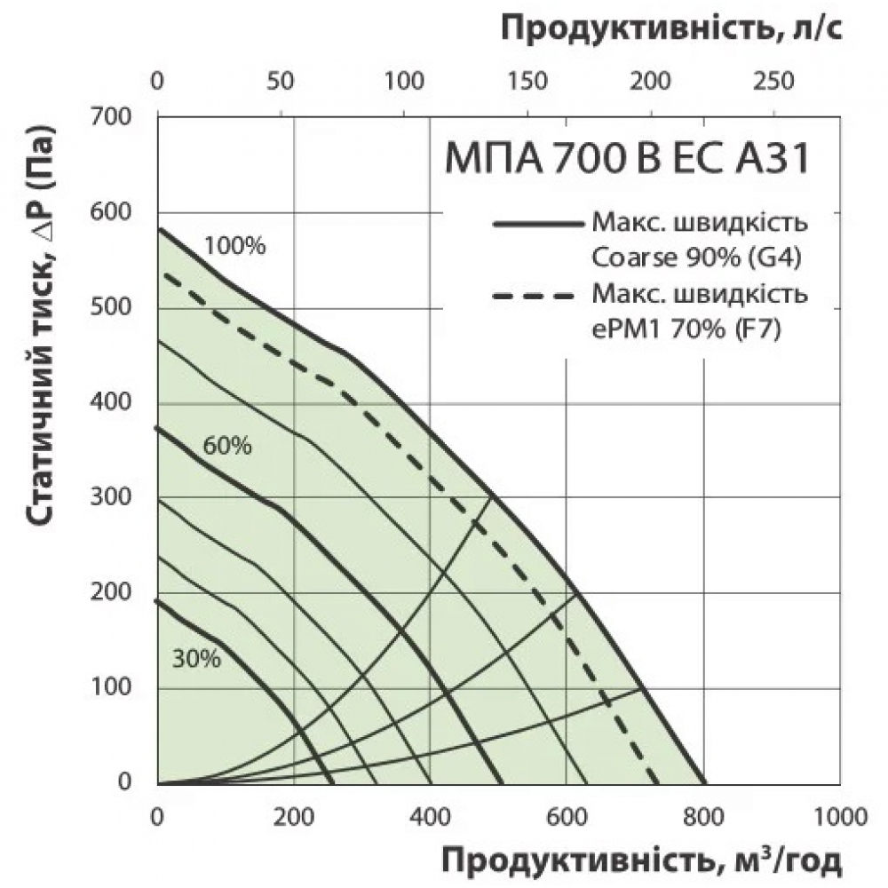 Приточно-вытяжная установка Vents МПА 700 Е-6,0 ЕС Л А31