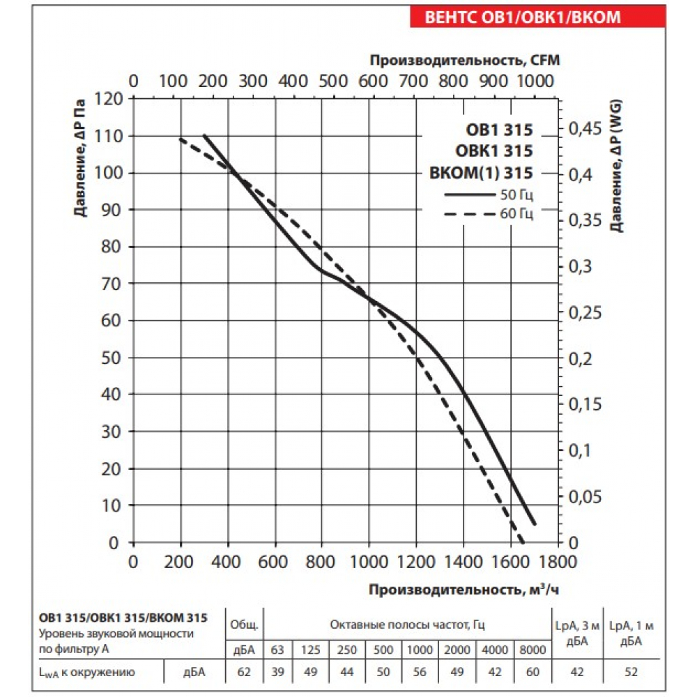 Промышленный вентилятор Vents ВКОМц 315