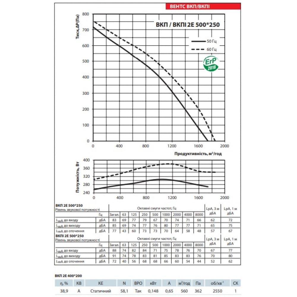 Промышленный вентилятор Vents ВКПИ 2Е 500*250