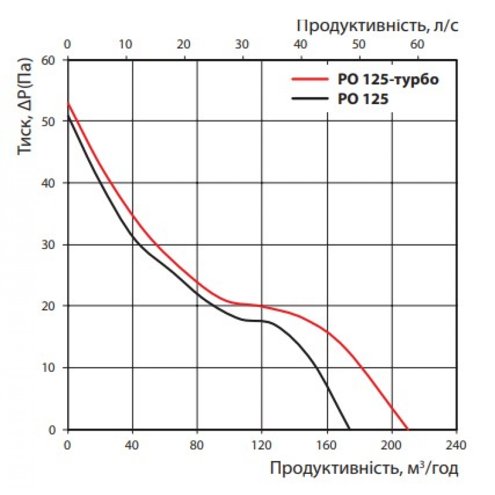 Витяжний вентилятор настінний Vents РО 125 ТН