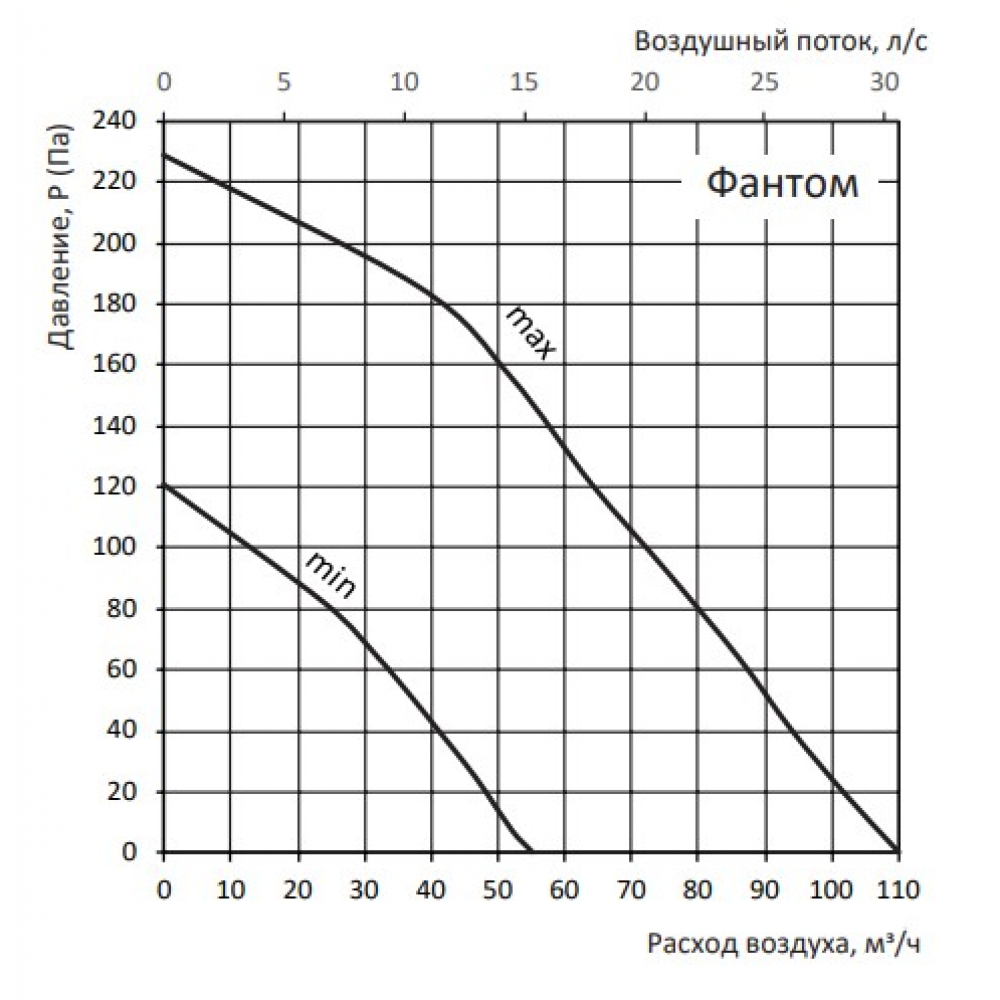 Вытяжной вентилятор накладной Vents Фантом