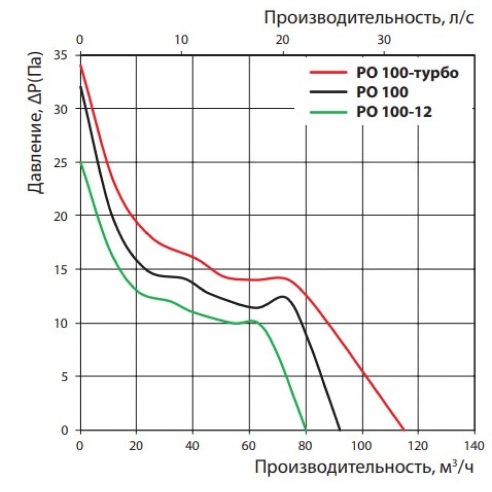 Вытяжной вентилятор настенный Vents 100 РО Т