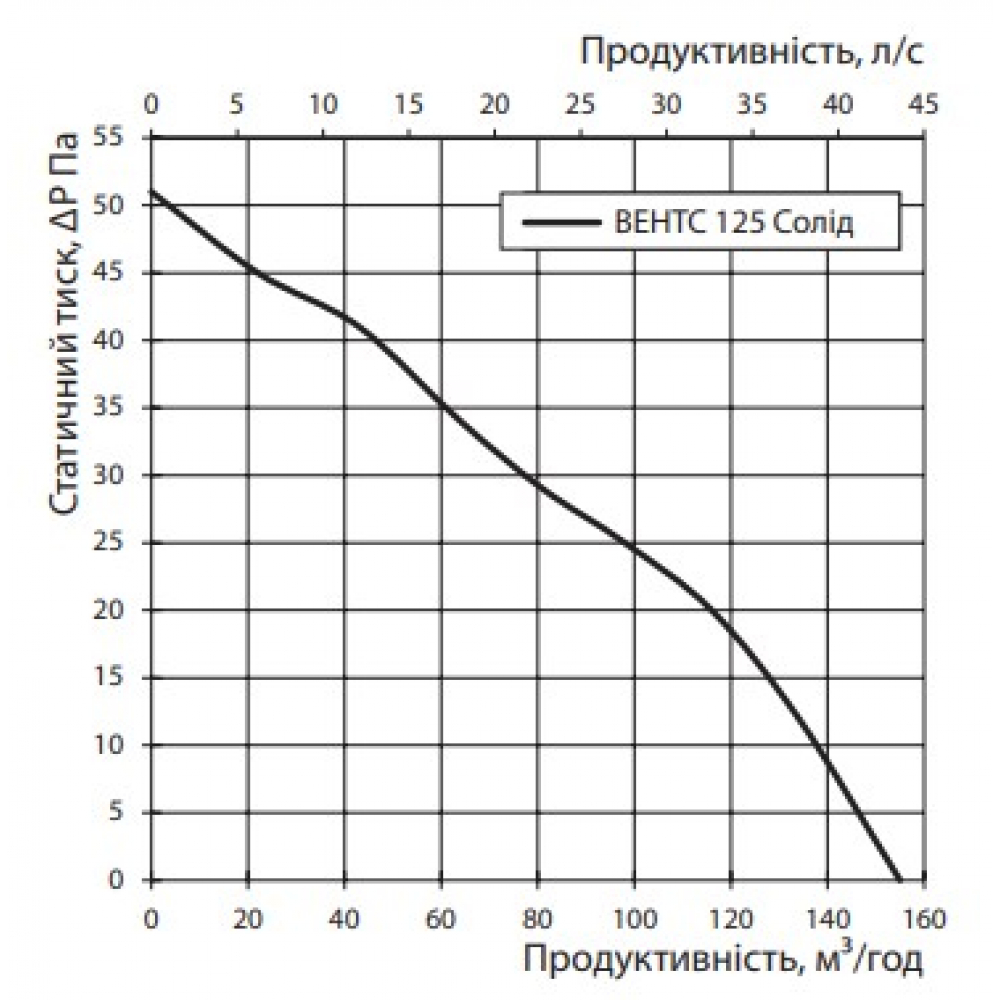 Вытяжной вентилятор настенный Vents 125 Солид Л