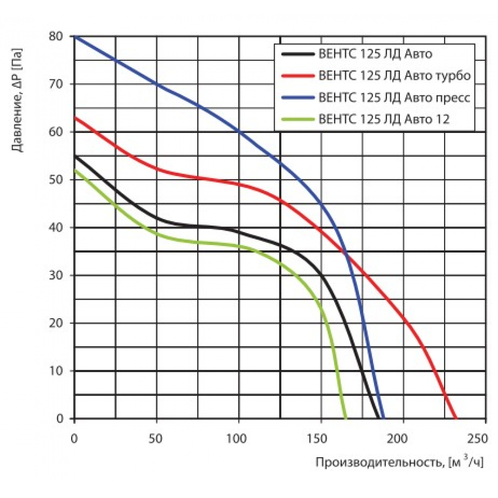 Вытяжной вентилятор настенный Vents 125 ЛД Авто ТН
