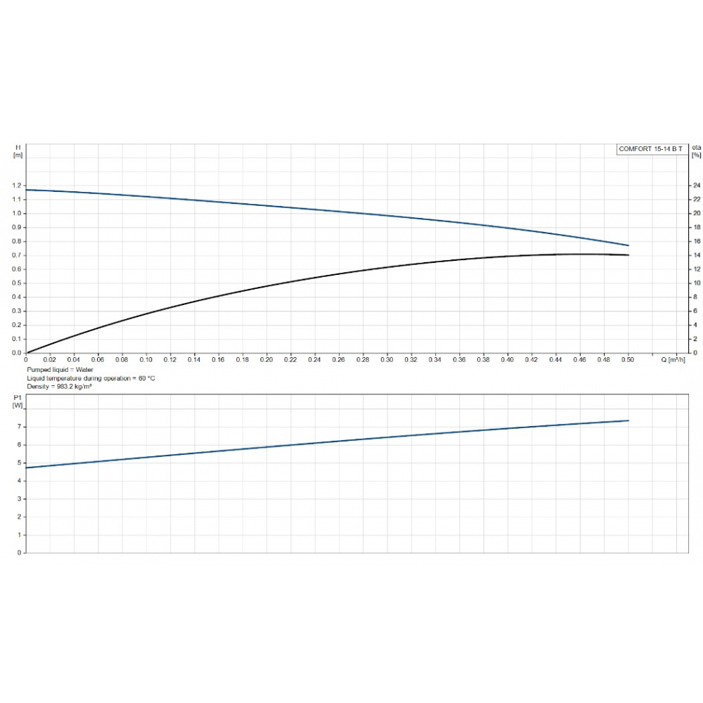 Циркуляционный насос Grundfos Comfort 15-14 B T (93093854)