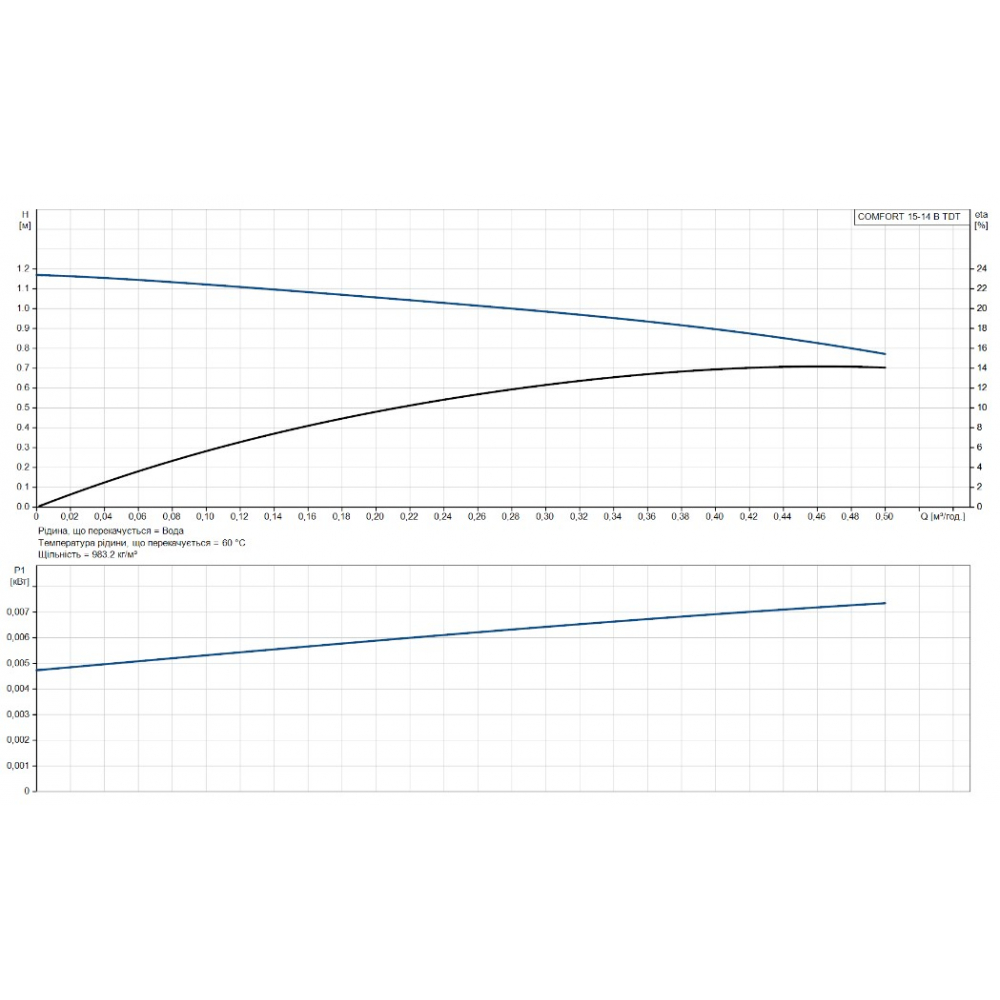 Циркуляционный насос Grundfos Comfort 15-14 B TDT (93093537)