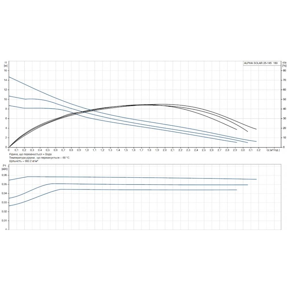 Циркуляционный насос Grundfos Alpha Solar 25-145 180 (98989297)