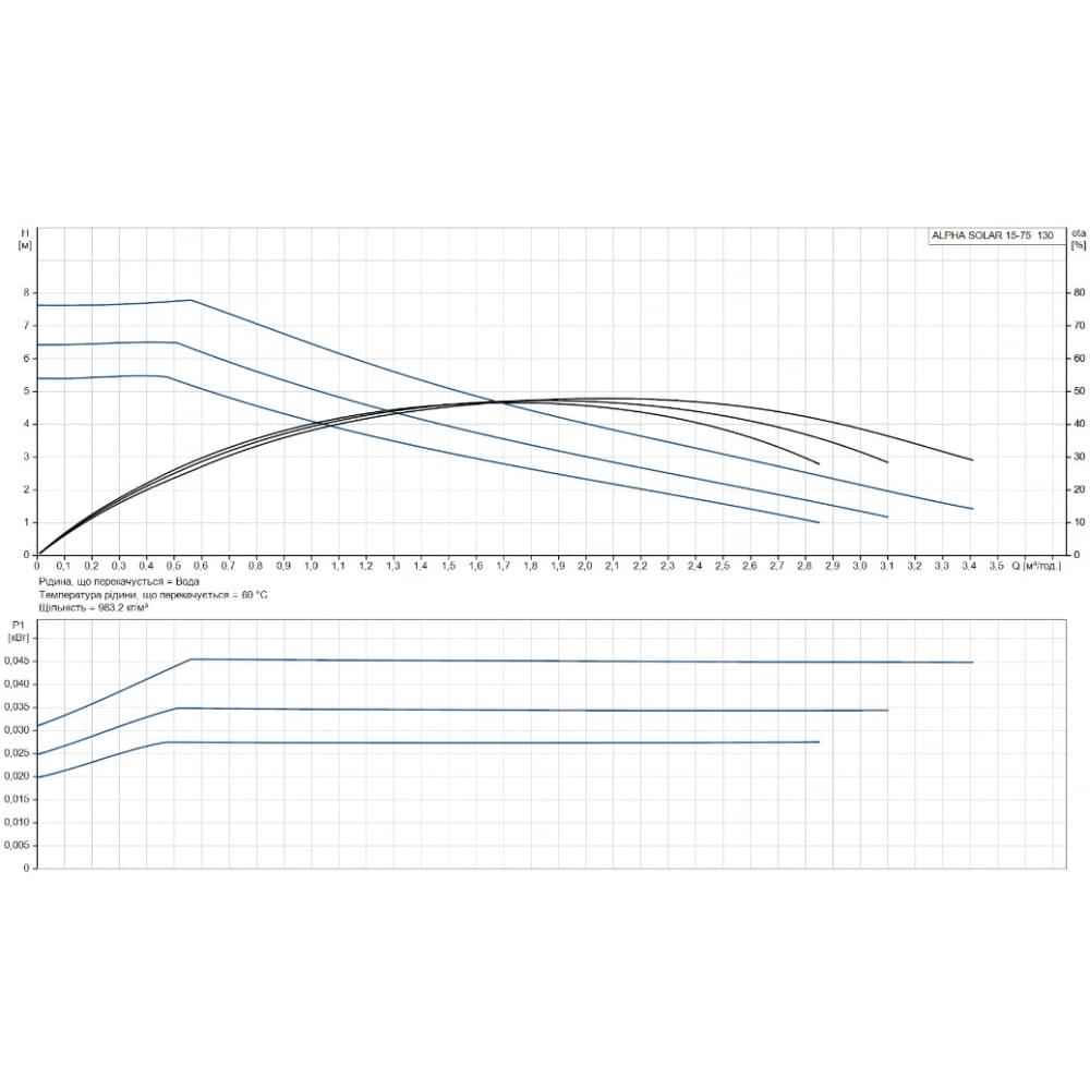 Циркуляционный насос Grundfos Alpha Solar 15-75 130 (98989298)