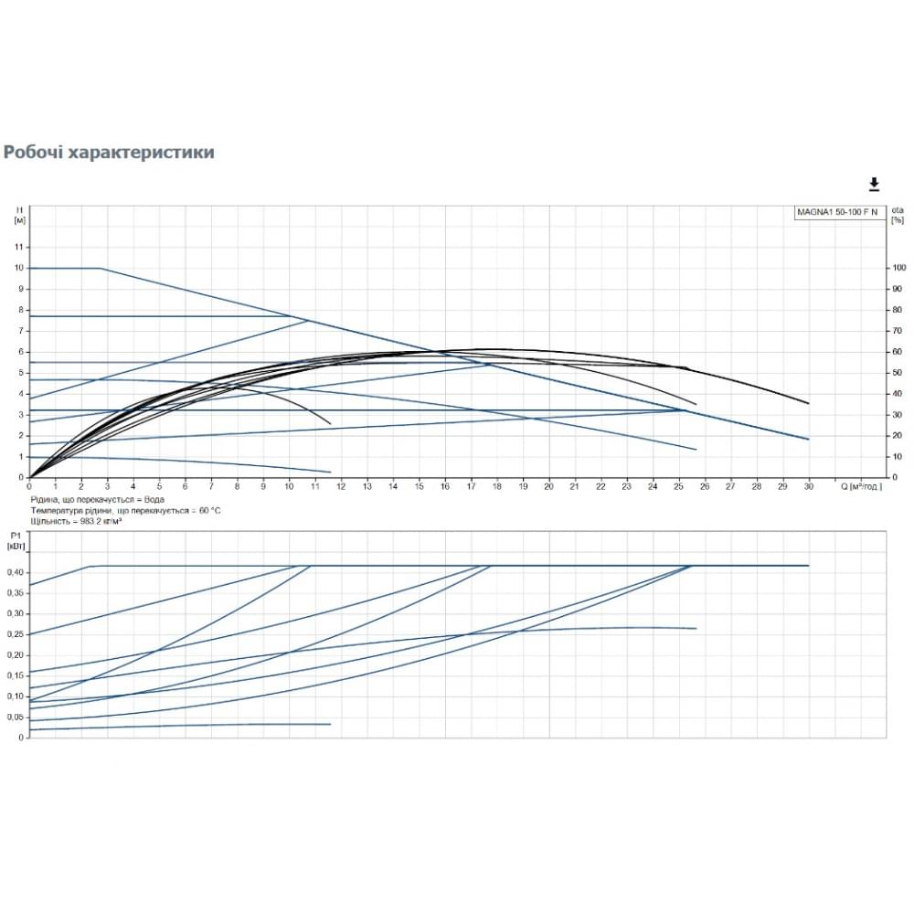 Циркуляционный насос Grundfos Magna1 50-100 F N 280 (99221360)
