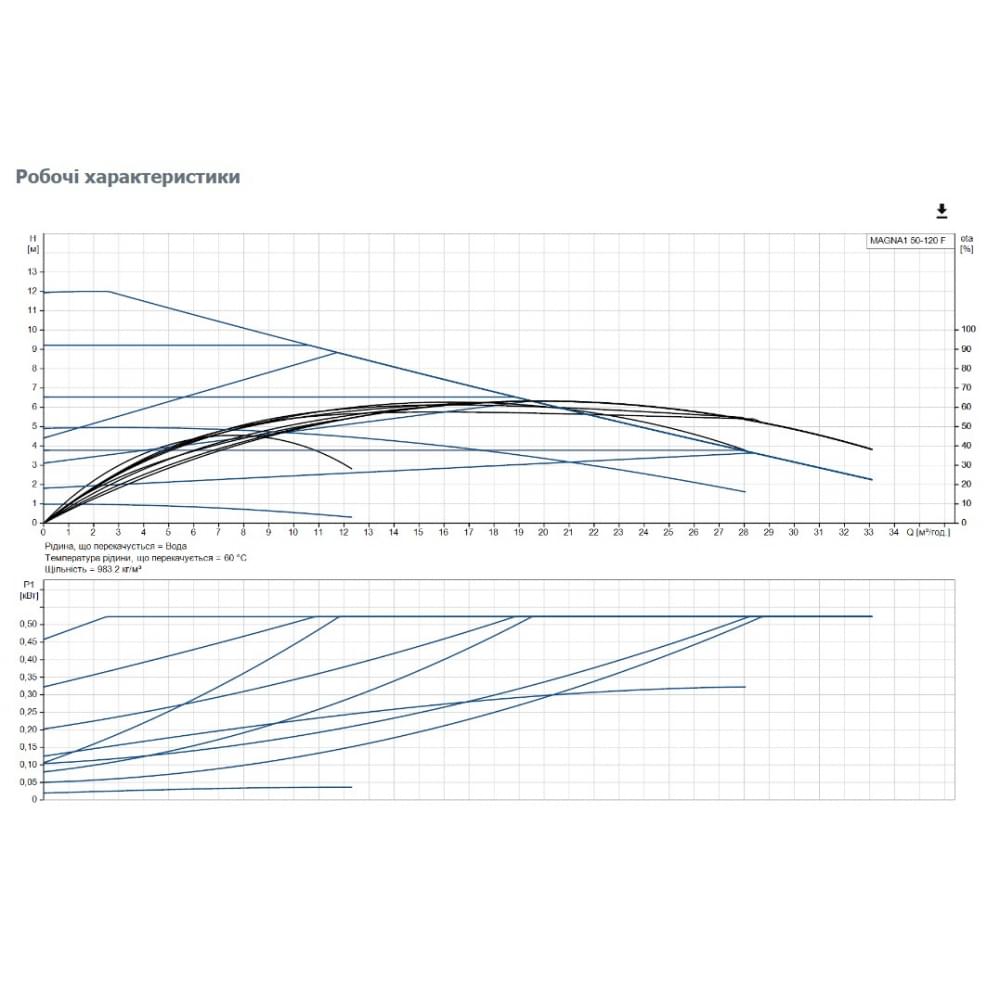 Циркуляционный насос Grundfos Magna1 50-120 F 280 (99221336)