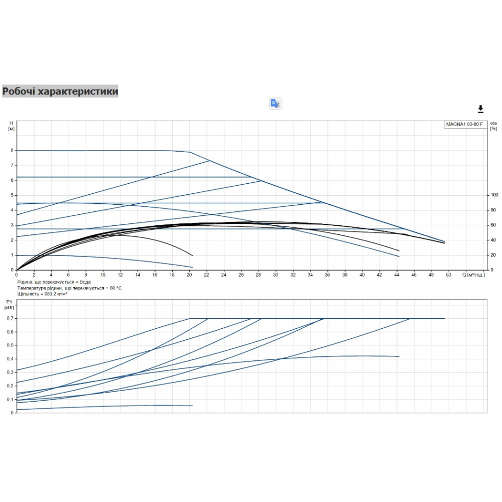 Циркуляционный насос Grundfos Magna1 80-80 F 360 (99221411)