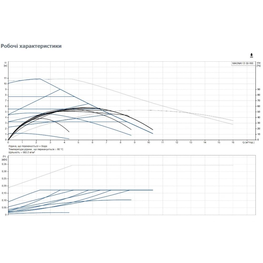 Циркуляционный насос Grundfos Magna1 D 32-100 180 (99221241)