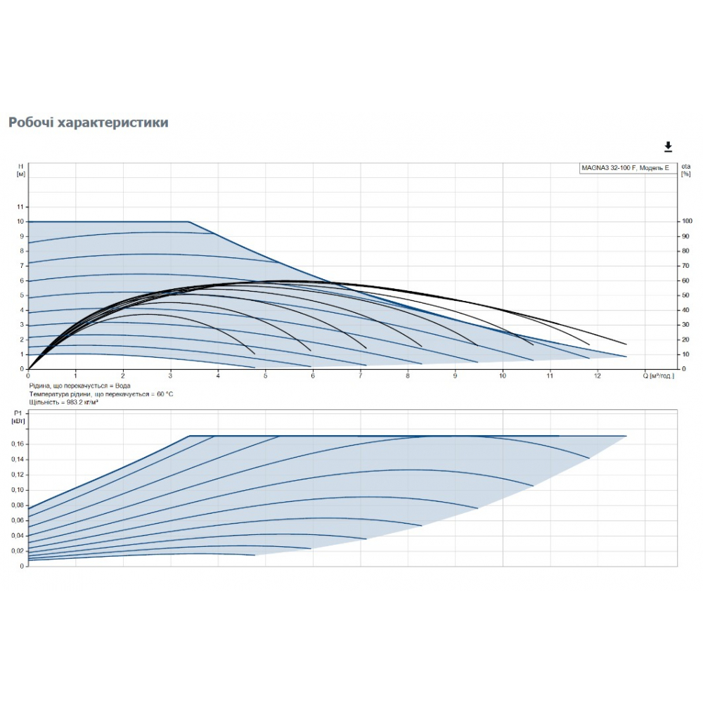 Циркуляционный насос Grundfos Magna3 32-100 F 220 (97924264)