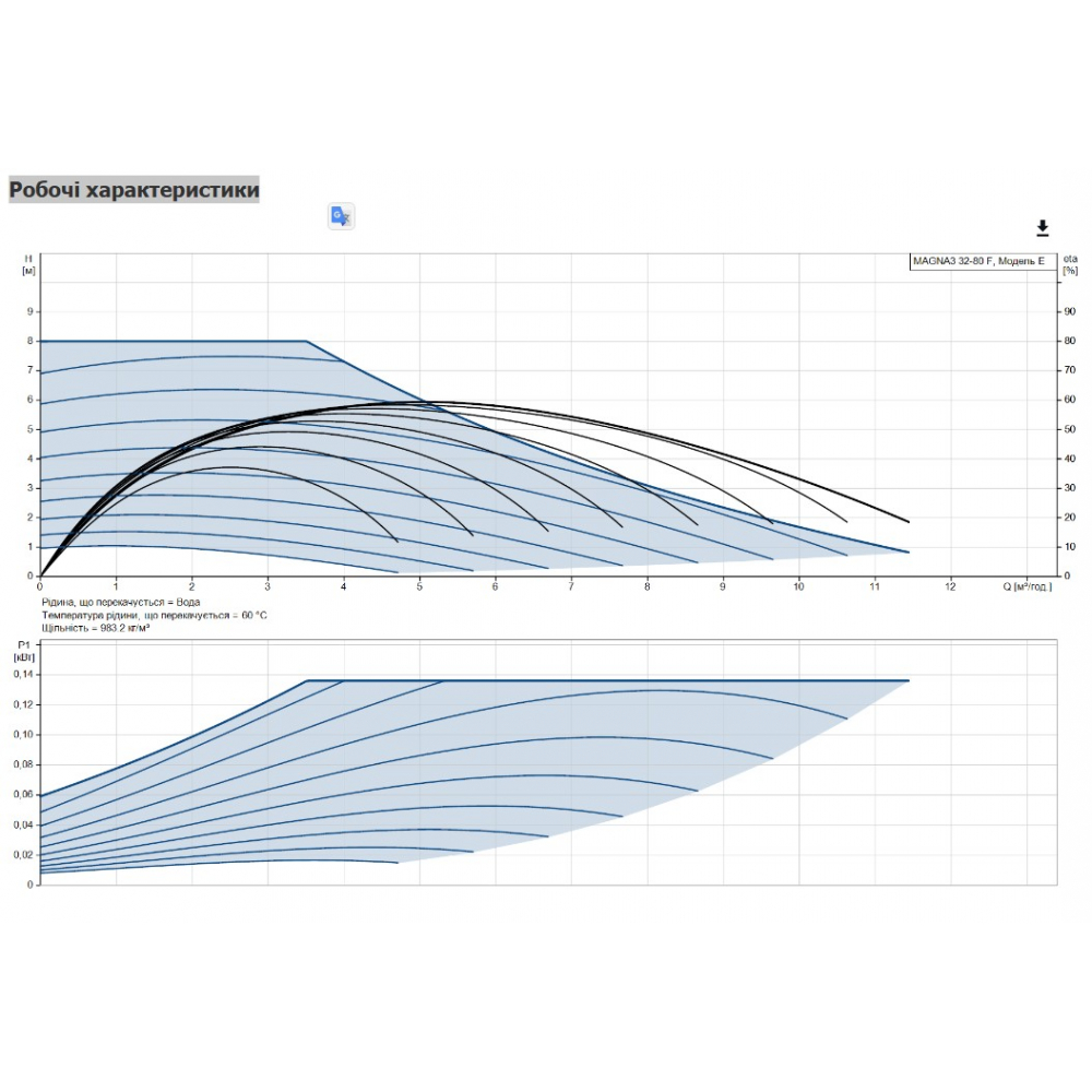 Циркуляционный насос Grundfos Magna3 32-80 F 220 (98333872)