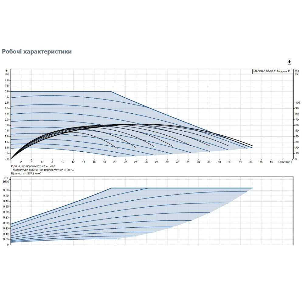 Циркуляционный насос Grundfos Magna3 80-60 F 360 (97924307)