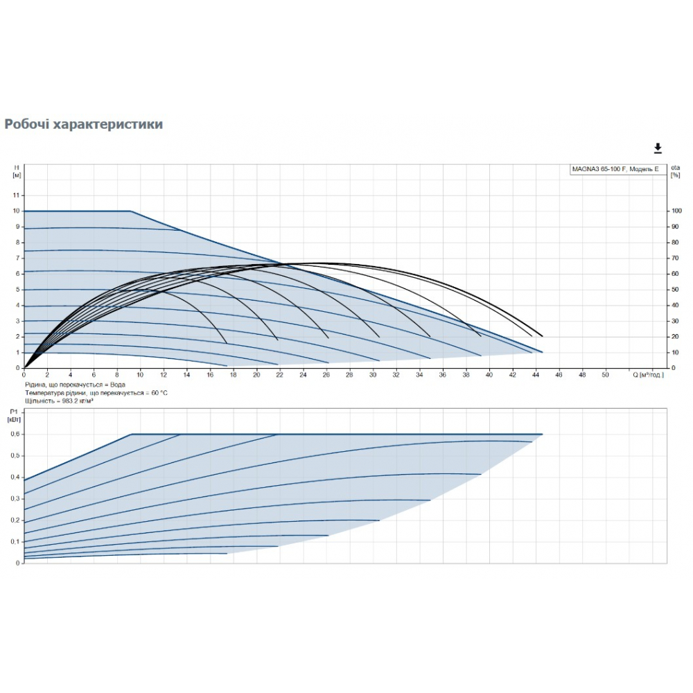 Циркуляционный насос Grundfos Magna3 65-100 F 340 (97924297)