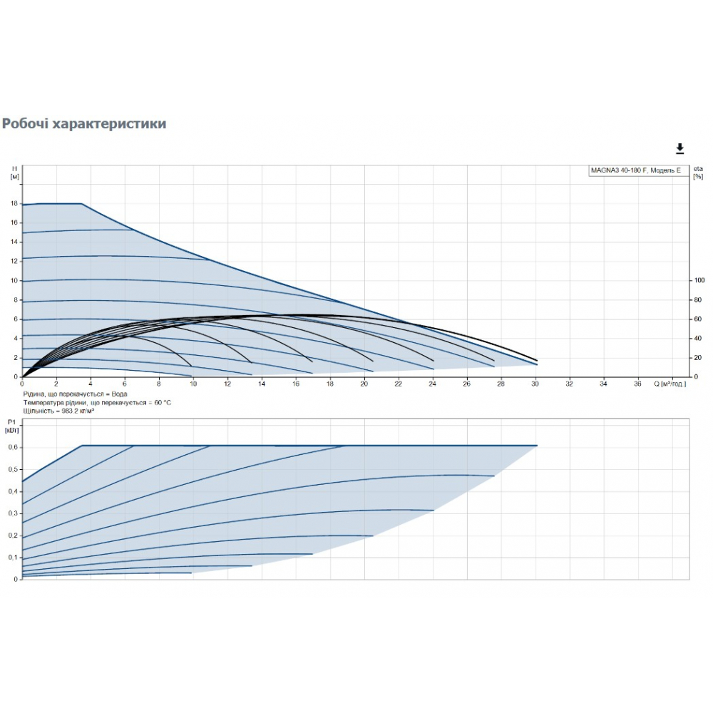 Циркуляційний насос Grundfos Magna3 40-180 F 250 (97924272)
