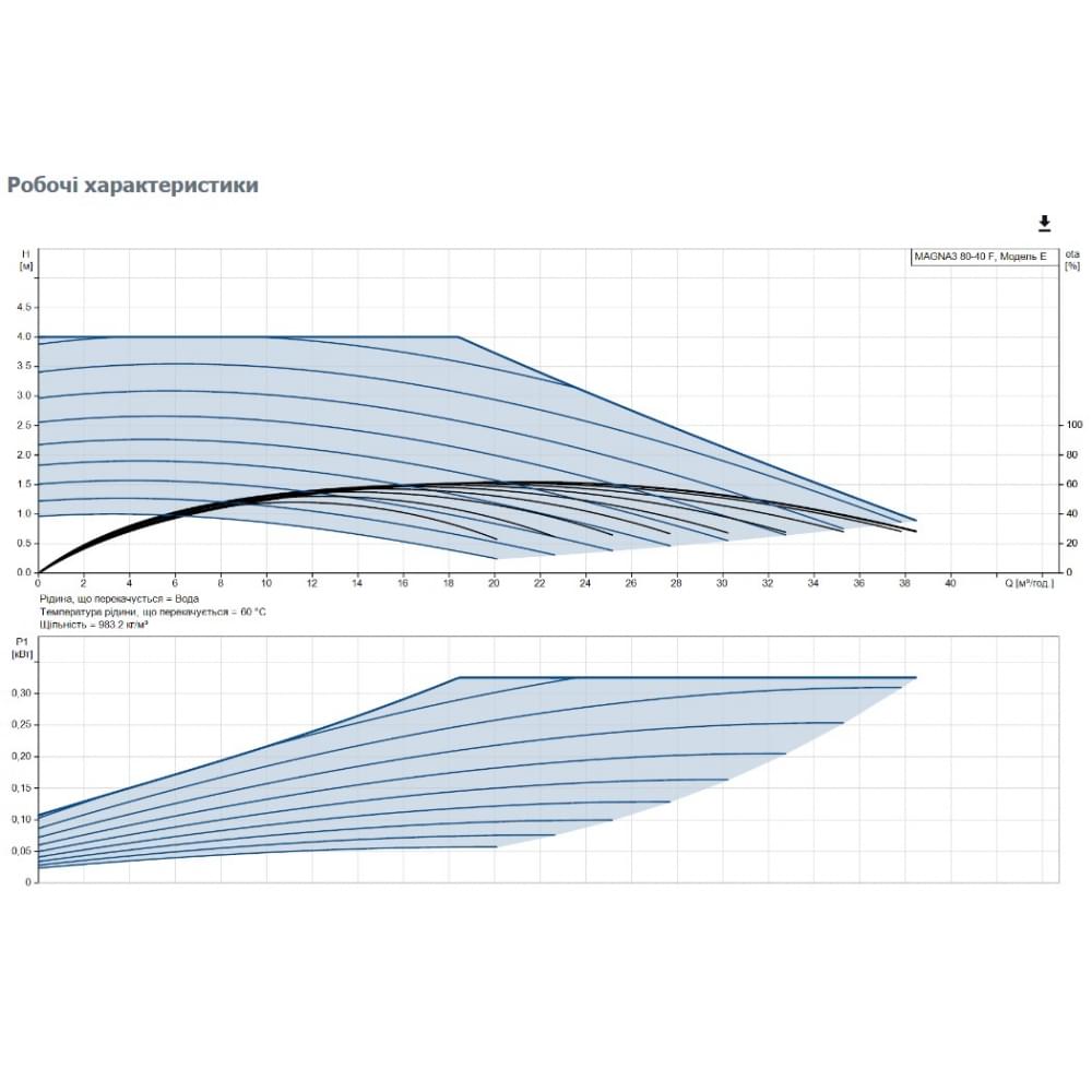 Циркуляционный насос Grundfos Magna3 80-40 F 360 (97924306)