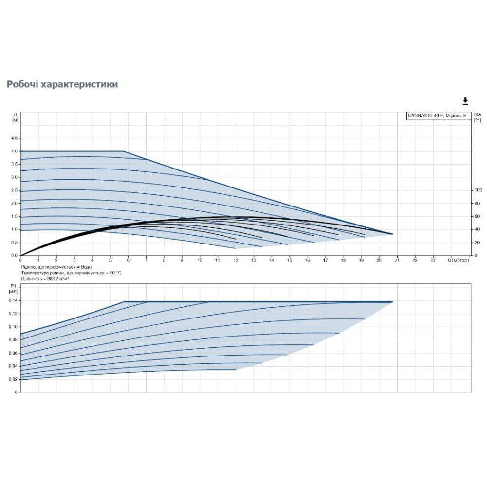 Циркуляционный насос Grundfos Magna3 50-40 F 240 (97924280)