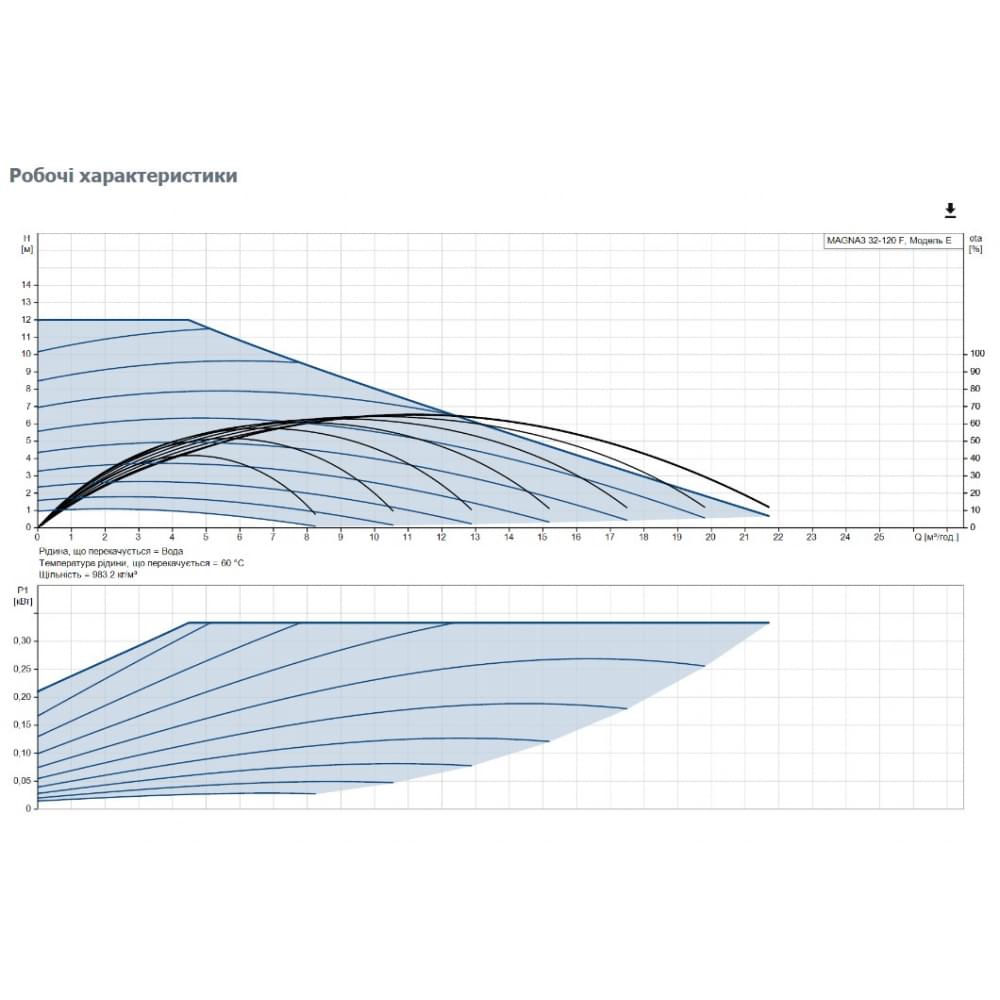 Циркуляционный насос Grundfos Magna3 32-120 F 220 (97924265)