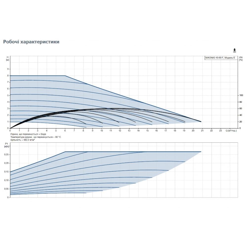 Циркуляционный насос Grundfos Magna3 40-80 F 220 (97924275)