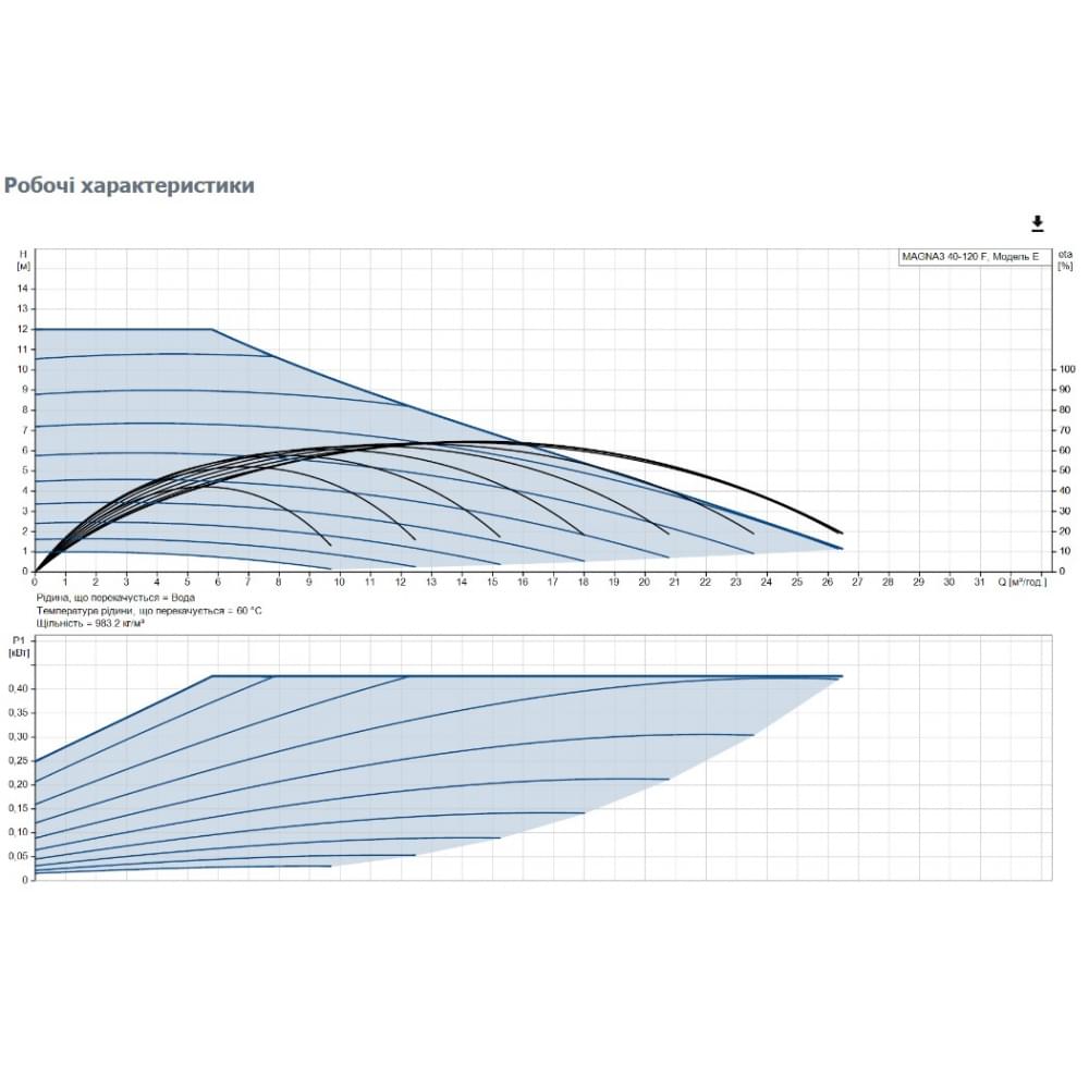 Циркуляционный насос Grundfos Magna3 40-120 F 250 (97924277)