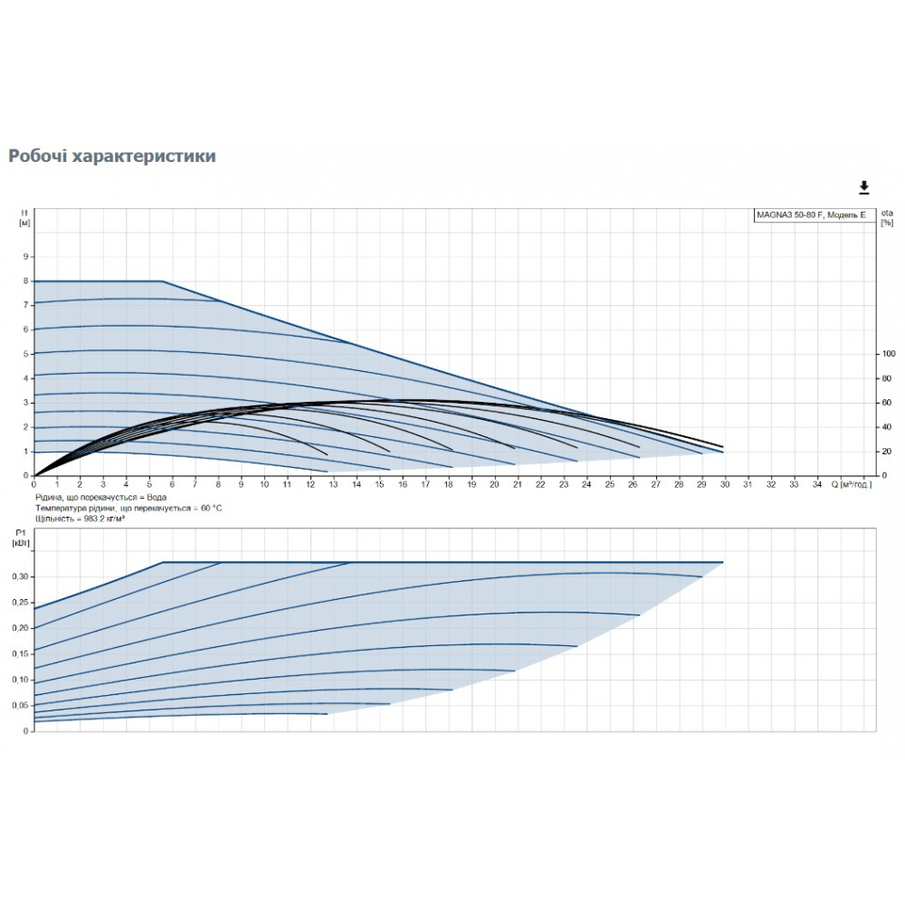 Циркуляционный насос Grundfos Magna3 50-80 F 240 (97924282)