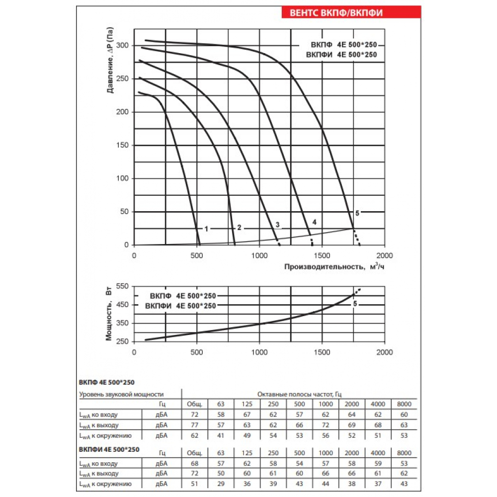 Промышленный вентилятор Vents ВКПФИ 4Д 500*250