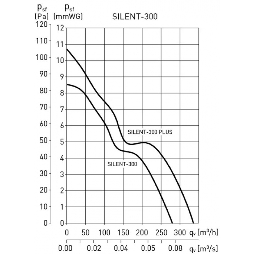 Витяжний вентилятор настінний Soler&Palau Silent-300 CRZ Silver (5210321500)