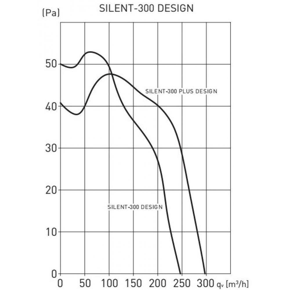 Вытяжной вентилятор настенный Soler&Palau Silent-300 CHZ Plus Design -3C (5210622900)
