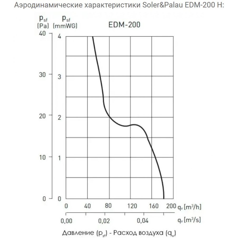 Витяжний вентилятор настінний Soler&Palau EDM-200 H (5211558100)