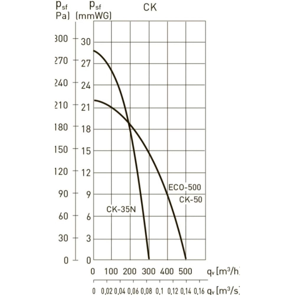 Витяжний вентилятор настінний Soler&Palau CK-50 2V (5211443600)