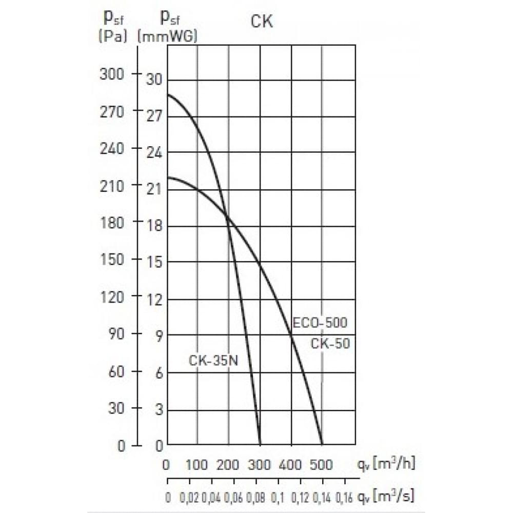 Витяжний вентилятор в корпус Soler&Palau ECO-500 *230V 50* (5211565600)