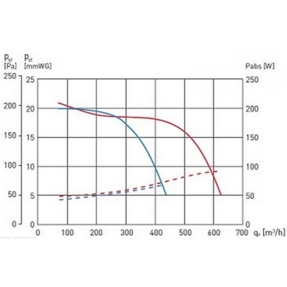 Промышленный вентилятор Soler&Palau Cheminair 400 (5126008200)