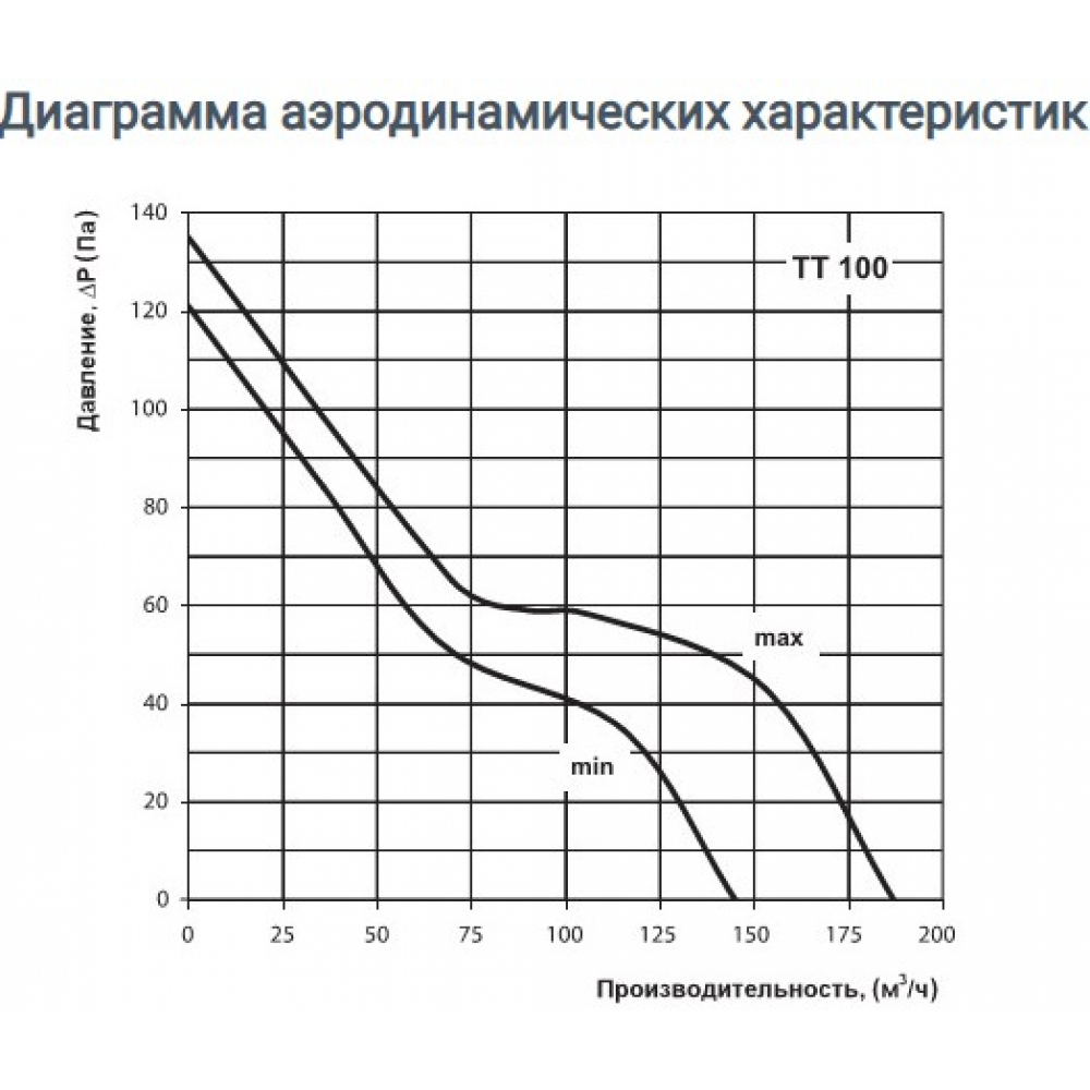 Канальний вентилятор Домовент ТТ 100